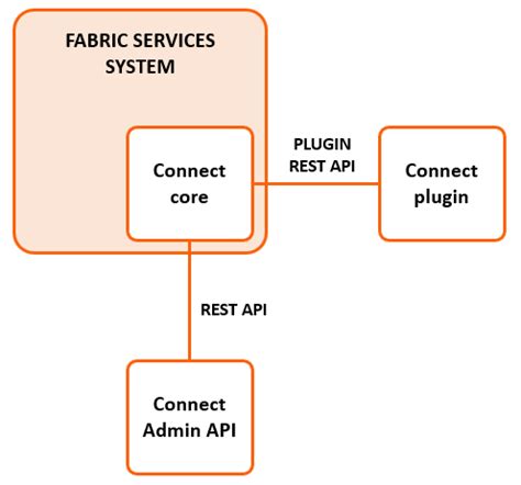 Fabric Services System .